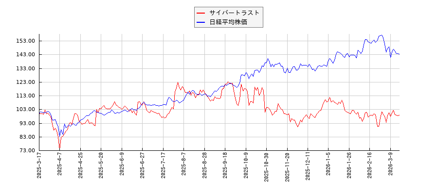 サイバートラストと日経平均株価のパフォーマンス比較チャート