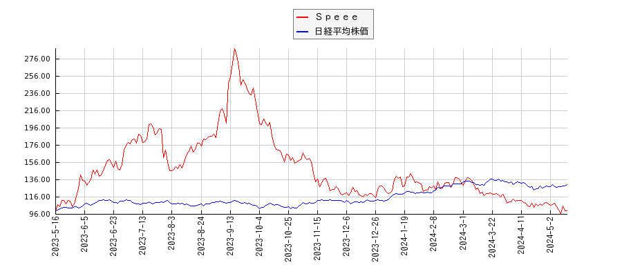 Ｓｐｅｅｅと日経平均株価のパフォーマンス比較チャート