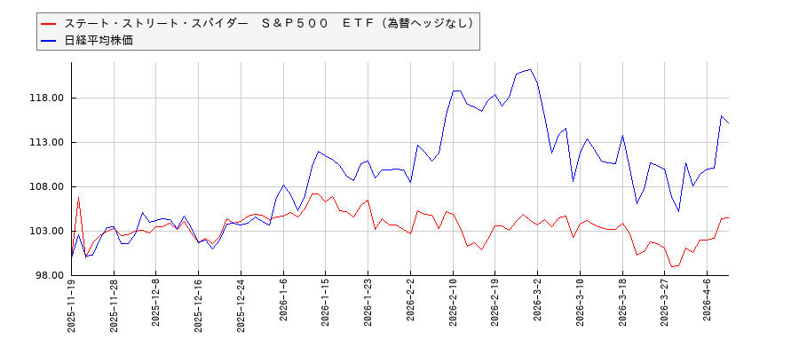 ステート・ストリート・スパイダー　Ｓ＆Ｐ５００　ＥＴＦ（為替ヘッジなし）と日経平均株価のパフォーマンス比較チャート