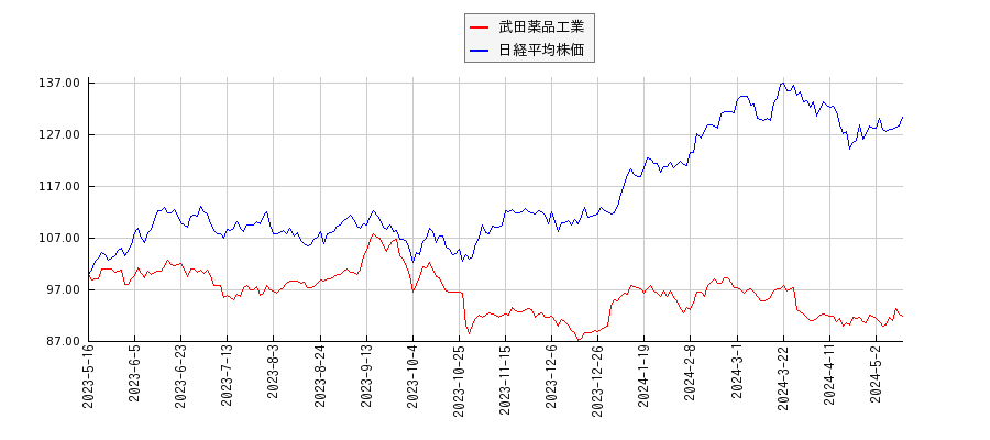 武田薬品工業と日経平均株価のパフォーマンス比較チャート