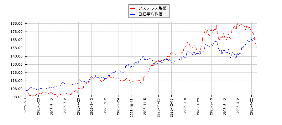 アステラス製薬と日経平均株価のパフォーマンス比較チャート