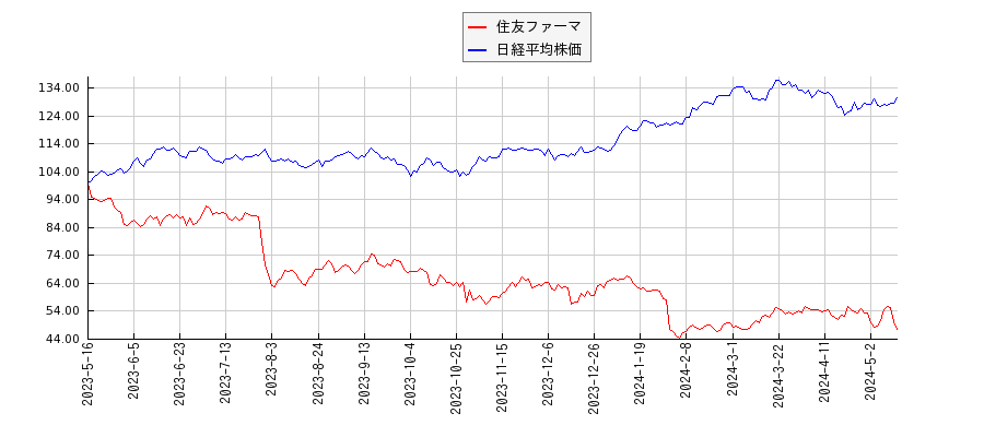 住友ファーマと日経平均株価のパフォーマンス比較チャート