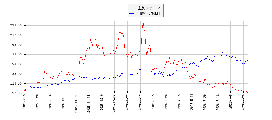 住友ファーマと日経平均株価のパフォーマンス比較チャート