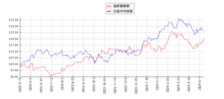 塩野義製薬と日経平均株価のパフォーマンス比較チャート