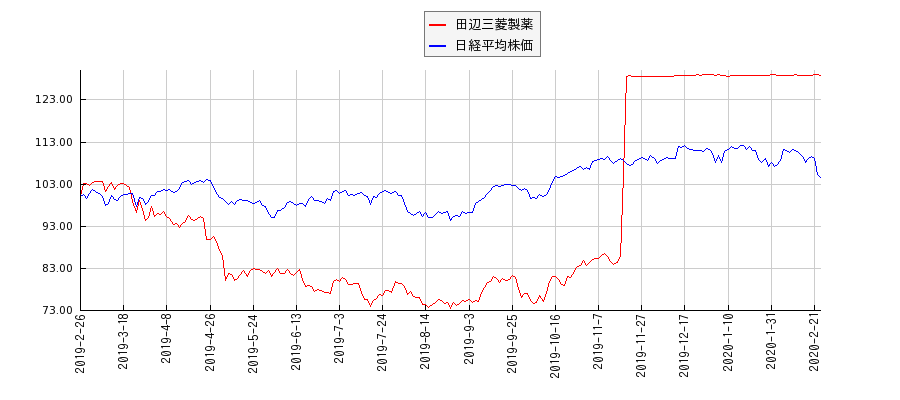 田辺三菱製薬と日経平均株価のパフォーマンス比較チャート