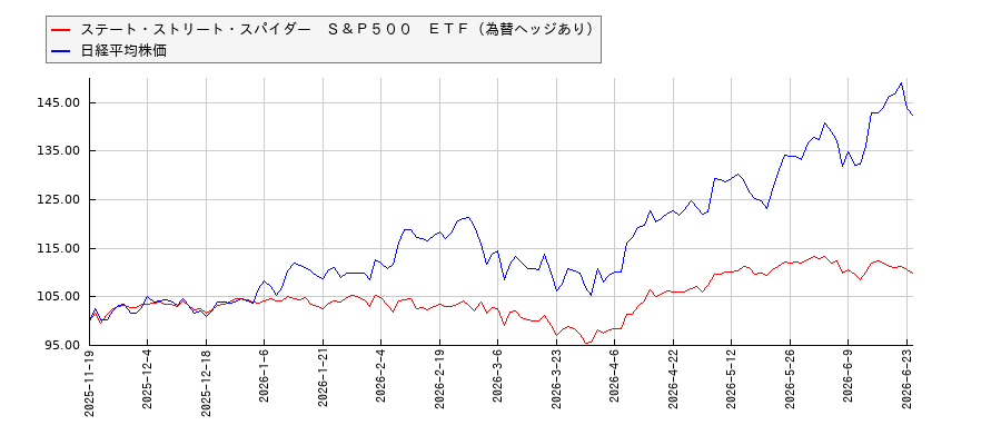 ステート・ストリート・スパイダー　Ｓ＆Ｐ５００　ＥＴＦ（為替ヘッジあり）と日経平均株価のパフォーマンス比較チャート
