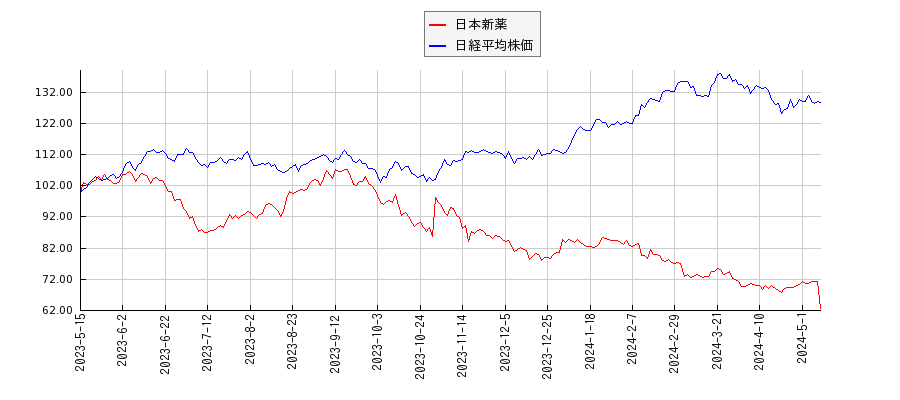 日本新薬と日経平均株価のパフォーマンス比較チャート