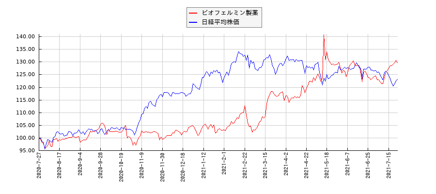 ビオフェルミン製薬と日経平均株価のパフォーマンス比較チャート