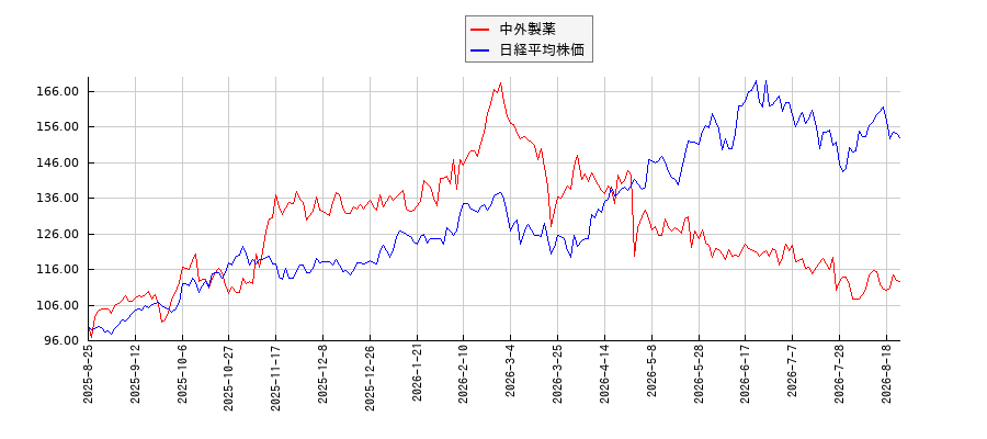 中外製薬と日経平均株価のパフォーマンス比較チャート