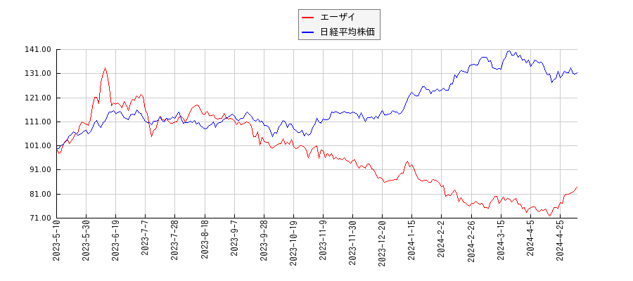 エーザイと日経平均株価のパフォーマンス比較チャート