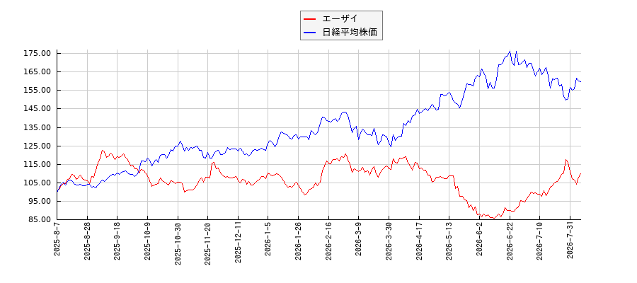 エーザイと日経平均株価のパフォーマンス比較チャート
