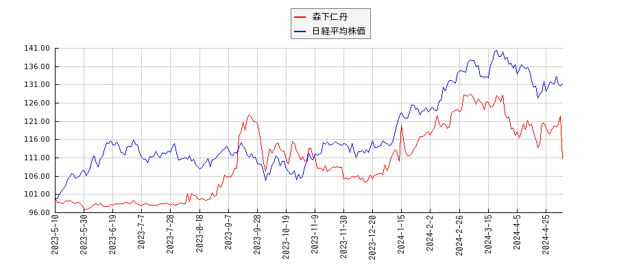 森下仁丹と日経平均株価のパフォーマンス比較チャート