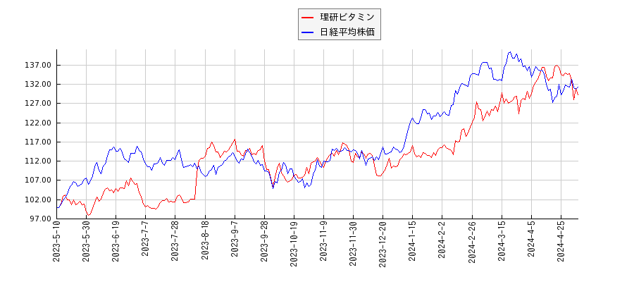 理研ビタミンと日経平均株価のパフォーマンス比較チャート
