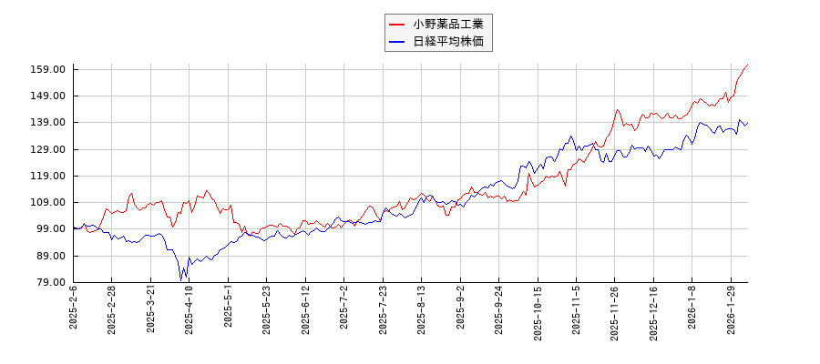 小野薬品工業と日経平均株価のパフォーマンス比較チャート