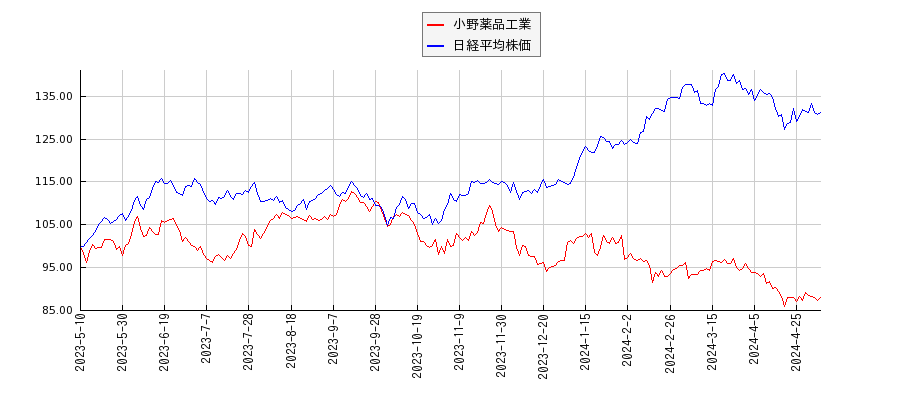 小野薬品工業と日経平均株価のパフォーマンス比較チャート