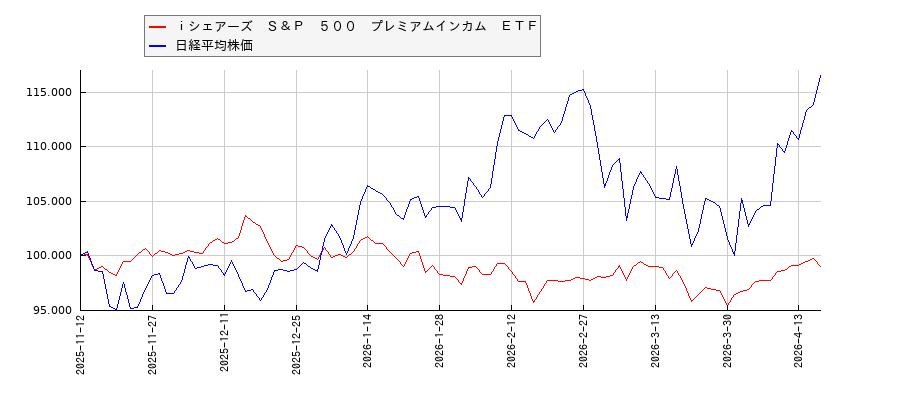 ｉシェアーズ　Ｓ＆Ｐ　５００　プレミアムインカム　ＥＴＦと日経平均株価のパフォーマンス比較チャート