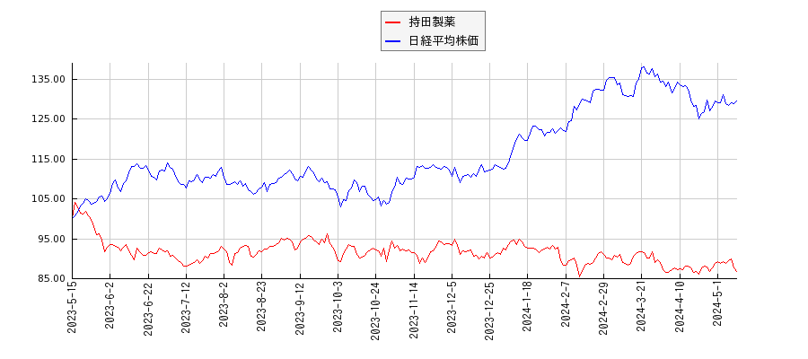 持田製薬と日経平均株価のパフォーマンス比較チャート