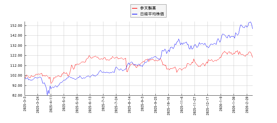 参天製薬と日経平均株価のパフォーマンス比較チャート