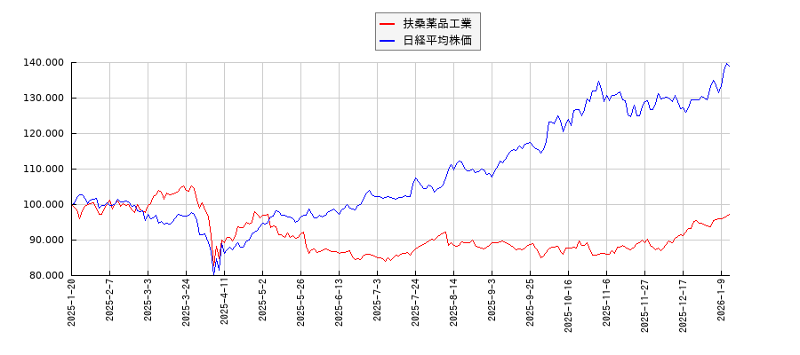 扶桑薬品工業と日経平均株価のパフォーマンス比較チャート