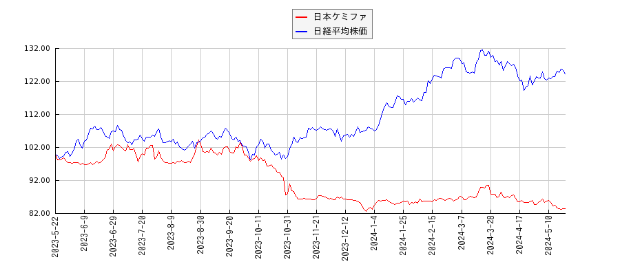 日本ケミファと日経平均株価のパフォーマンス比較チャート