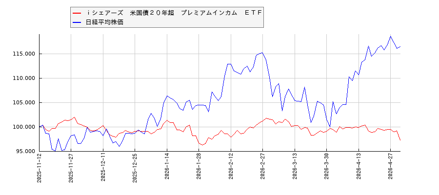 ｉシェアーズ　米国債２０年超　プレミアムインカム　ＥＴＦと日経平均株価のパフォーマンス比較チャート