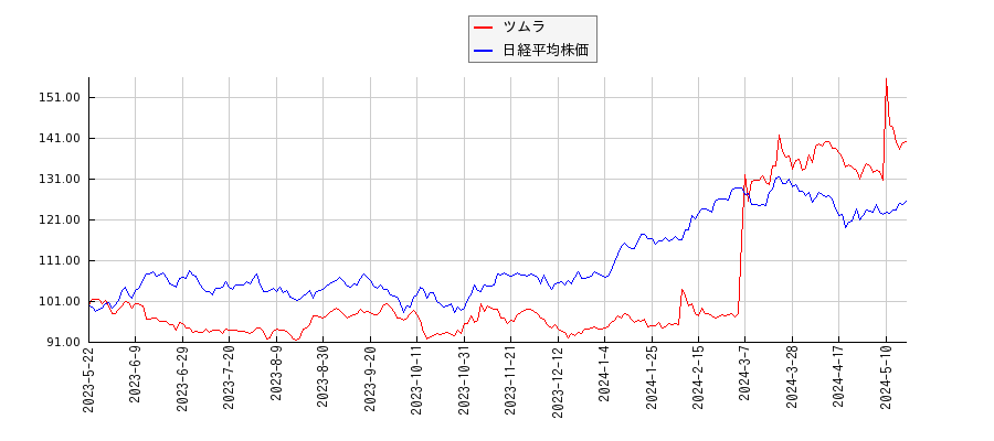 ツムラと日経平均株価のパフォーマンス比較チャート