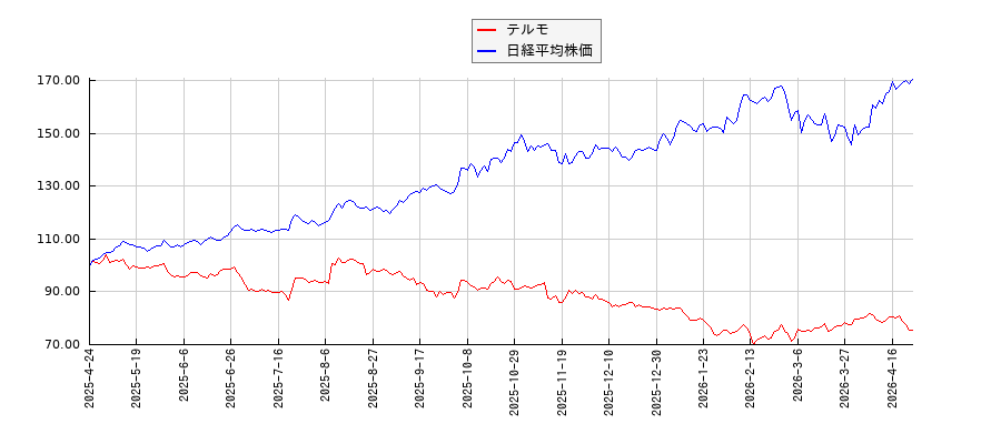 テルモと日経平均株価のパフォーマンス比較チャート