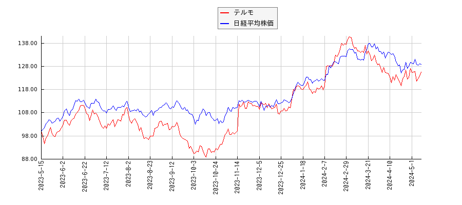 テルモと日経平均株価のパフォーマンス比較チャート