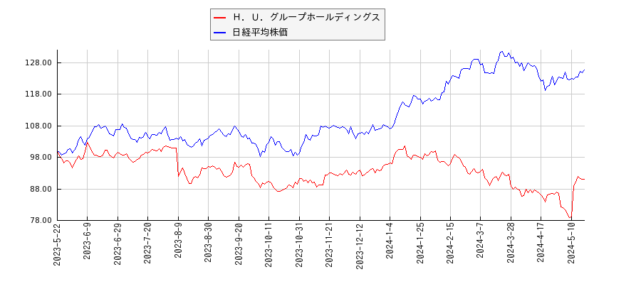 Ｈ．Ｕ．グループホールディングスと日経平均株価のパフォーマンス比較チャート