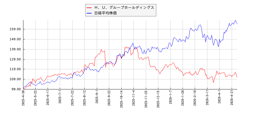 Ｈ．Ｕ．グループホールディングスと日経平均株価のパフォーマンス比較チャート