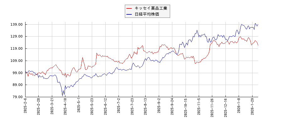 キッセイ薬品工業と日経平均株価のパフォーマンス比較チャート