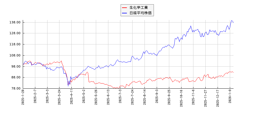 生化学工業と日経平均株価のパフォーマンス比較チャート