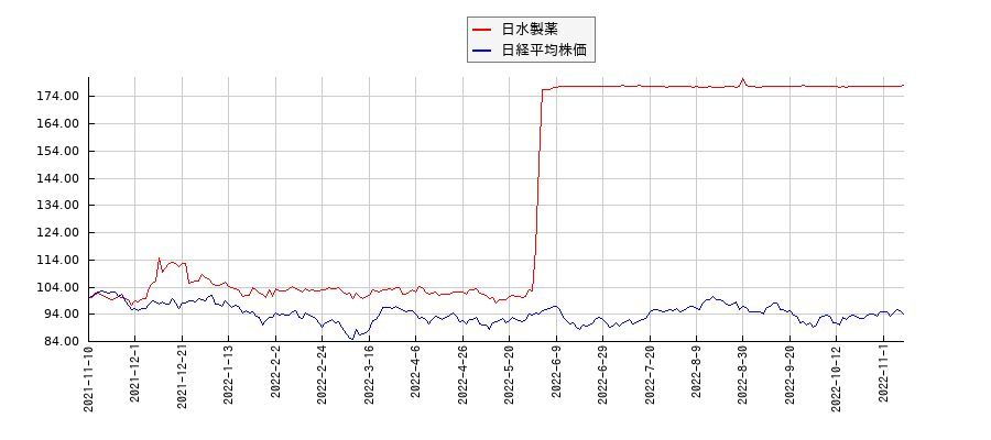 日水製薬と日経平均株価のパフォーマンス比較チャート