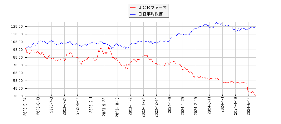 ＪＣＲファーマと日経平均株価のパフォーマンス比較チャート