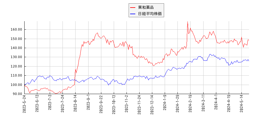 東和薬品と日経平均株価のパフォーマンス比較チャート