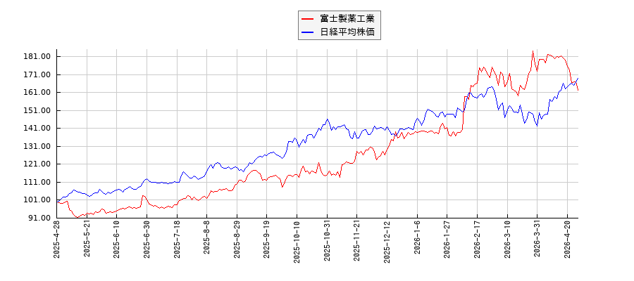 富士製薬工業と日経平均株価のパフォーマンス比較チャート