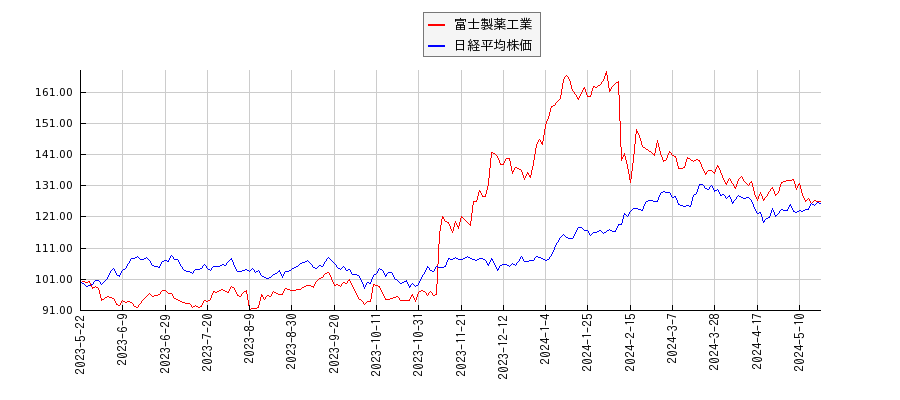 富士製薬工業と日経平均株価のパフォーマンス比較チャート