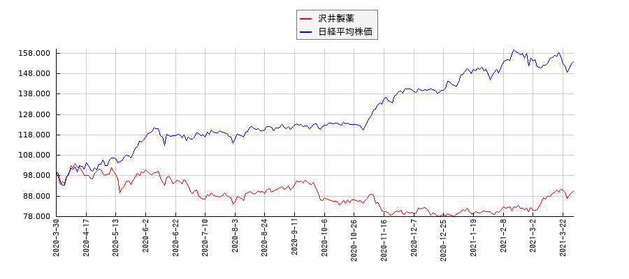 沢井製薬と日経平均株価のパフォーマンス比較チャート