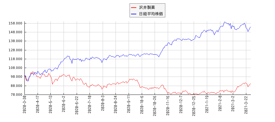 沢井製薬と日経平均株価のパフォーマンス比較チャート