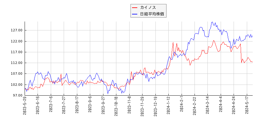 カイノスと日経平均株価のパフォーマンス比較チャート