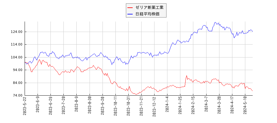 ゼリア新薬工業と日経平均株価のパフォーマンス比較チャート