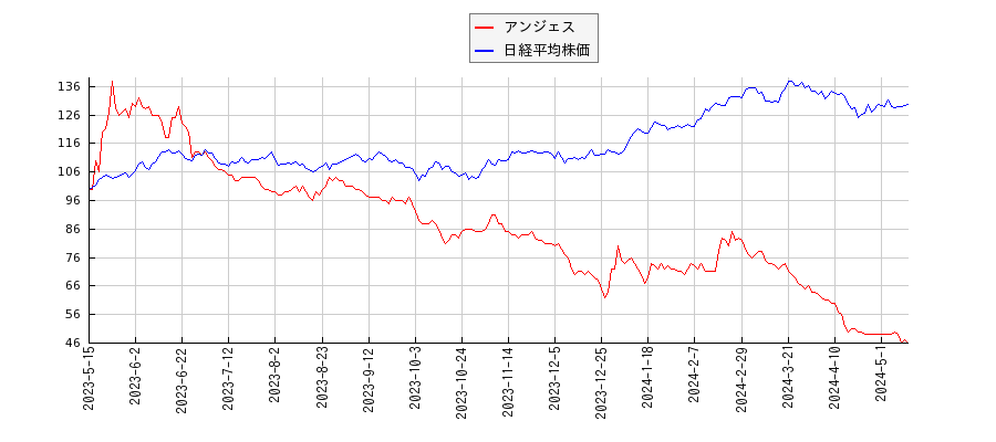 アンジェスと日経平均株価のパフォーマンス比較チャート