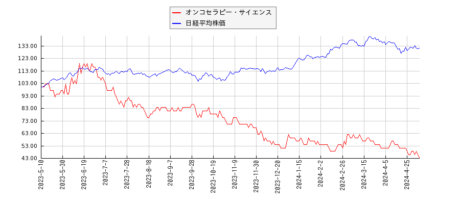オンコセラピー・サイエンスと日経平均株価のパフォーマンス比較チャート