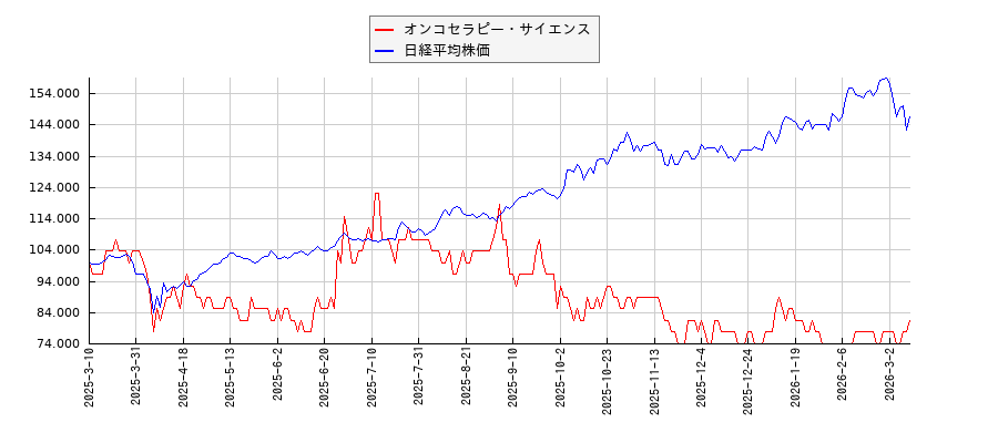 オンコセラピー・サイエンスと日経平均株価のパフォーマンス比較チャート