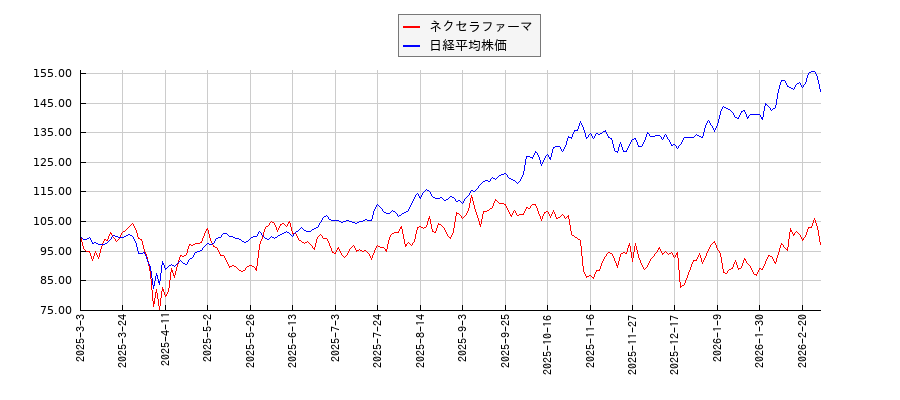 ネクセラファーマと日経平均株価のパフォーマンス比較チャート