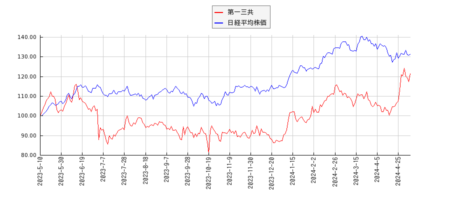 第一三共と日経平均株価のパフォーマンス比較チャート