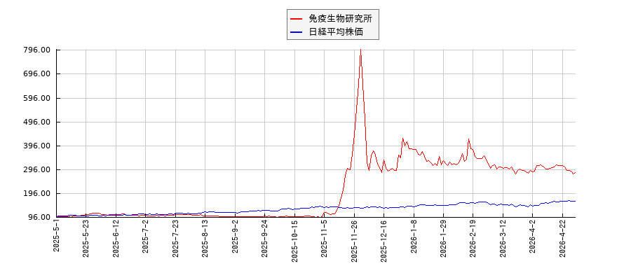 免疫生物研究所と日経平均株価のパフォーマンス比較チャート