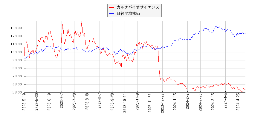 カルナバイオサイエンスと日経平均株価のパフォーマンス比較チャート