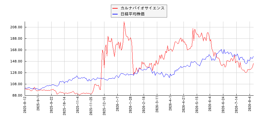 カルナバイオサイエンスと日経平均株価のパフォーマンス比較チャート