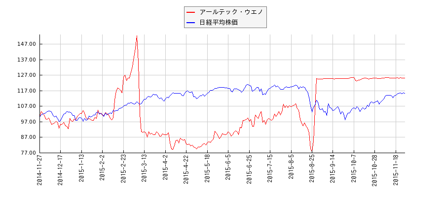 アールテック・ウエノと日経平均株価のパフォーマンス比較チャート